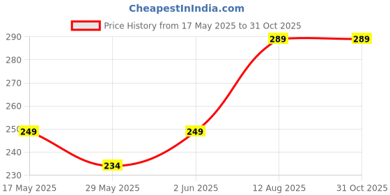 amazon.in Bunion Cushion Protector Silicone Toe Separator Hallux Valgus Bunion Treatment Orthopedic Brace Pair (White) (Black) Price History Graph from 17 May 2025 to 31 Oct 2025
