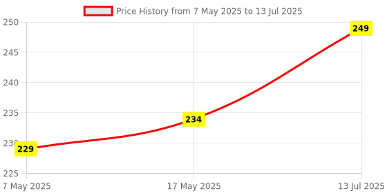 amazon.in Bunions Gel Toe Separators for Overlapping Toes,Toe Spacers Separators, Wicking Breathable Fabric Bunion Corrector with Gel Lining for Bunion Pain Relief and Overlapping Toe Price History Graph from 7 May 2025 to 13 Jul 2025