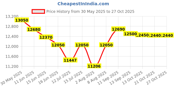 amazon.in huayicun Bunk Bed Twin Over Full Sturdy Steel Metal Bed Frame with Flat Ladder and Guardrail for Children/Teens/Adults (Black) huayicun Price History Graph from 30 May 2025 to 27 Oct 2025