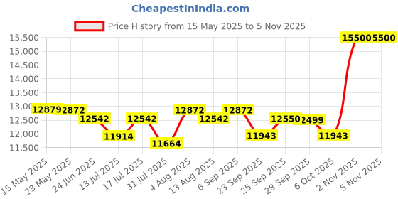 amazon.in huayicun Bunk Bed Twin Over Full Sturdy Steel Metal Bed Frame with Flat Ladder and Guardrail for Children/Teens/Adults (White) huayicun Price History Graph from 15 May 2025 to 4 Nov 2025