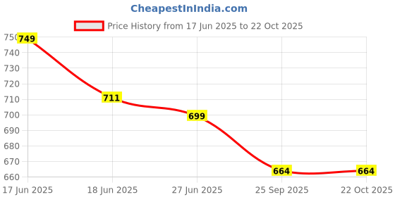 amazon.in arvore Bunkaar 100% Handloom Desi Thick Himalayan Woolen Lohi/Shawl with Kullu Border (44" X 90") arvore Price History Graph from 17 Jun 2025 to 19 Oct 2025