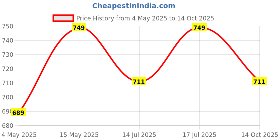 amazon.in bunkaar Arvore Hand Woven Thick and Heavy 100% Cotton Soft Beautiful Khes/Comforter/Chadar/Single AC Blanket, Set of 1 Pc, Size- 275cm X 150cm (White), Reversible bunkaar Price History Graph from 4 May 2025 to 14 Oct 2025