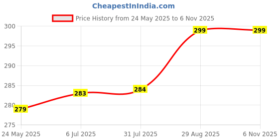 amazon.in arvore Bunkaar Dhariwal Men's Plain Faux Cashmilon Woolen Shawl/Lohi arvore Price History Graph from 24 May 2025 to 6 Nov 2025