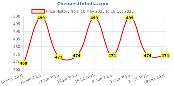 amazon.in arvore Bunkaar Dhariwal Men's Plain Faux Cashmilon Woolen Shawl/Lohi arvore Price History Graph from 16 May 2025 to 18 Oct 2025