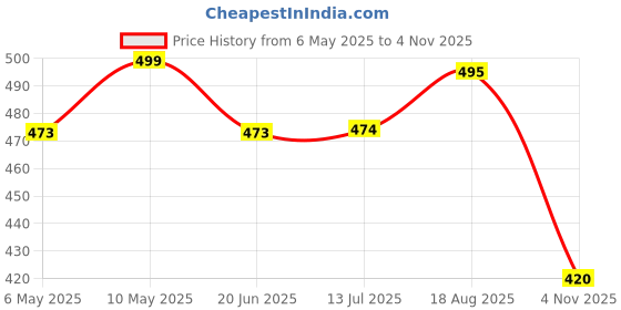 amazon.in Bunkaar The Handloom Story 100% Organic Cotton Silky Soft Beautiful Plain Bhagalpuri Summer Chadar/TopSheet/Comforter (Size- 245cm X 130cm) bunkaar Price History Graph from 6 May 2025 to 4 Nov 2025
