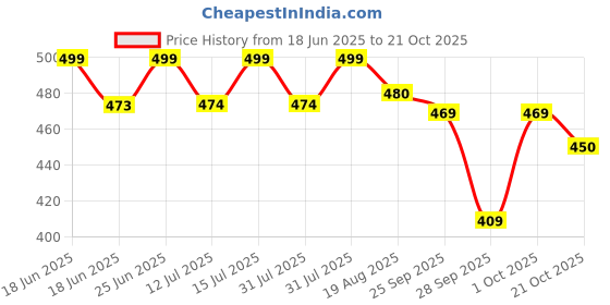 amazon.in Bunkaar The Handloom Story 100% Organic Cotton Silky Soft Beautiful Striped Bhagalpuri Summer Chadar/TopSheet/Comforter (Size- 245cm X 130cm) (Peach White) Price History Graph from 18 Jun 2025 to 21 Oct 2025