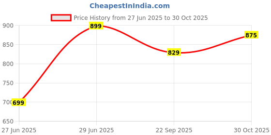 amazon.in Bunnies Luxurious Comfort Super Pants - Pant Style Baby Diapers - Cotton Soft Baby Diaper with Leakage Guard & Anti - Bacterial (L, 50, count) Price History Graph from 27 Jun 2025 to 30 Oct 2025