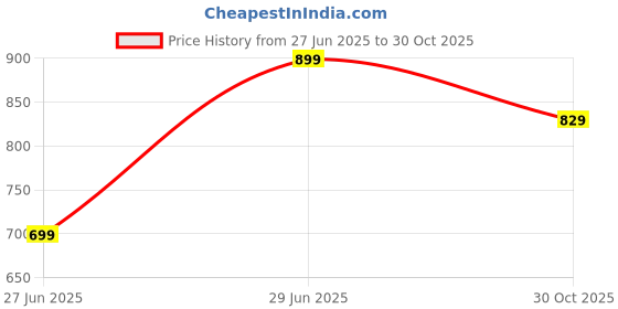 amazon.in Bunnies Luxurious Comfort Super Pants - Pant Style Baby Diapers - Cotton Soft Baby Diaper with Leakage Guard & Anti - Bacterial (M, 50, count) Price History Graph from 27 Jun 2025 to 30 Oct 2025