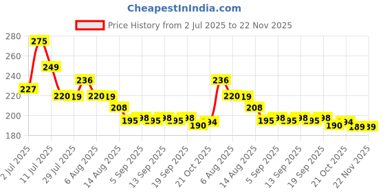 amazon.in bunnies Luxury Teether Mittens|Adjustable|Silicone|Washable for 3 Month to 36 Month Old Babies (Standard, 1, Piece) bunnies Price History Graph from 2 Jul 2025 to 22 Nov 2025