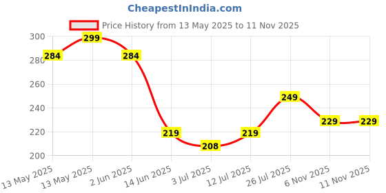 amazon.in Bunniez Baby Liquid Detergent for clothes with Lavender Fragrance with No Chemicals for soft clothes 100% safe to use - 1 Litre Price History Graph from 13 May 2025 to 10 Nov 2025