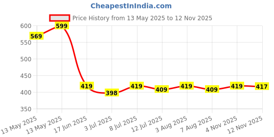 amazon.in Bunniez Baby Liquid Detergent for clothes with Lavender Fragrance with No Chemicals for soft clothes 100% safe to use - Pack of 2 (1 Litre x 2) bunniez Price History Graph from 13 May 2025 to 12 Nov 2025