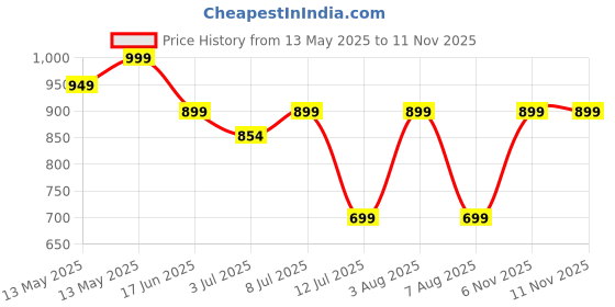 amazon.in Bunniez Baby Liquid Detergent for clothes with Lavender Fragrance with No Chemicals for soft clothes 100% safe to use - Pack of 5 (1 litre x 5) bunniez Price History Graph from 13 May 2025 to 10 Nov 2025