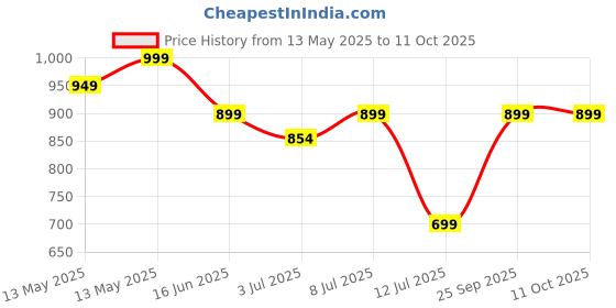 amazon.in Bunniez Baby Liquid Detergent for clothes with Lavender Fragrance with No Chemicals for soft clothes 100% safe to use - Pack of 5 (1 litre x 5) bunniez Price History Graph from 13 May 2025 to 11 Oct 2025