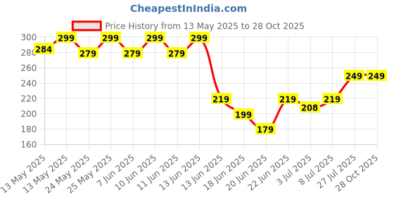amazon.in Bunniez Baby Liquid Detergent for clothes with lemon Fragrance with No Chemicals for soft clothes 100% safe to use - 1 Litre bunniez Price History Graph from 13 May 2025 to 27 Oct 2025