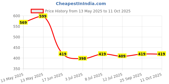 amazon.in Bunniez Baby Liquid Detergent for clothes with Lemon Fragrance with No Chemicals for soft clothes 100% safe to use - Pack of 2 (1 Litre x 2) bunniez Price History Graph from 13 May 2025 to 10 Oct 2025