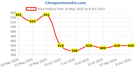 amazon.in Bunniez Baby Liquid Detergent for clothes with Rose Fragrance with No Chemicals for soft clothes 100% safe to use - Pack of 2 (1 Litre x 2) bunniez Price History Graph from 10 May 2025 to 8 Oct 2025