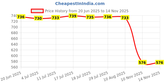 amazon.in Bunny Decorative Garden Stake Easy to Use Decoration for Patios Lawn Outside 12cmx18cm Price History Graph from 20 Jun 2025 to 13 Nov 2025