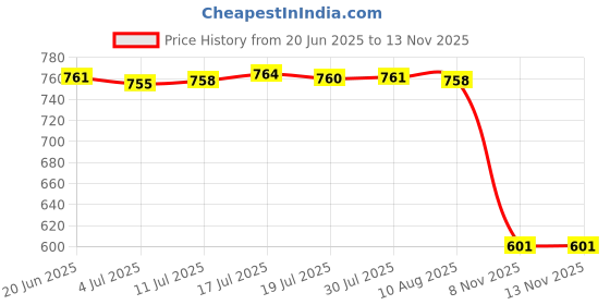 amazon.in Bunny Decorative Garden Stake Easy to Use Decoration for Patios Lawn Outside 12cmx20cm Price History Graph from 20 Jun 2025 to 12 Nov 2025