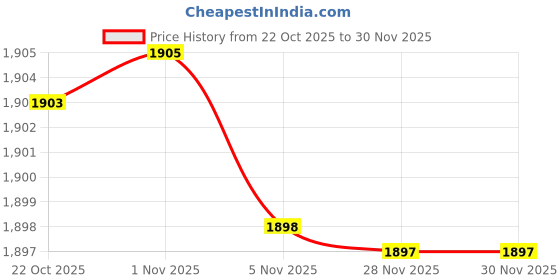 amazon.in Bunny Nature Bedding Absorber 12.5 L (2.8 Kg)| Premium Rabbit Bedding | Super Absorbent, Odor Control, Dust-Free, and Soft Comfort for Rabbits & Small Pets Price History Graph from 22 Oct 2025 to 30 Nov 2025