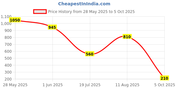 amazon.in Bunny Nature Super Premium Enjoy Natural Bits Dandelion Roots 150 G Natural Chew Snack ! Supplementary Food for Dwarf Rabbits, Guinea Pigs, Chinchillas, Degus, Dwarf Hamsters, Mice, Gerbils & Rats Price History Graph from 28 May 2025 to 5 Oct 2025