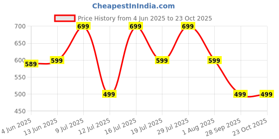 amazon.in inner sense Bunny Rabbit Nipple Cover for Women Made with Silicone I Adhesive Nipple Pasties Invisible Under Clothing I Nipple Stickers for Women I Breast Petals inner sense Price History Graph from 4 Jun 2025 to 23 Oct 2025