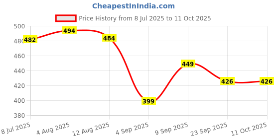 amazon.in BUNNYFIT Long Sleeve Compression Tracksuit,Athletic Base Layer Top, Winter Gear Running T-Shirt,Pants,(Grey) Combo Price History Graph from 8 Jul 2025 to 10 Oct 2025