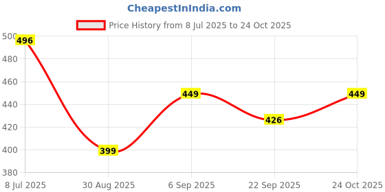 amazon.in BUNNYFIT Men's Workout Set Compression Shirt and Pants Top Long Sleeve Sports Tight Base Layer Suit Quick Dry & Moisture-Wicking (Compression Workout Set Combo) Price History Graph from 8 Jul 2025 to 24 Oct 2025