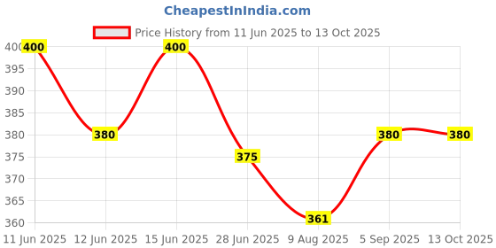 amazon.in Bunsen Burner with Stopcock for Lab and home Use - Heavy cast iron base with Brass Pipe Price History Graph from 11 Jun 2025 to 13 Oct 2025