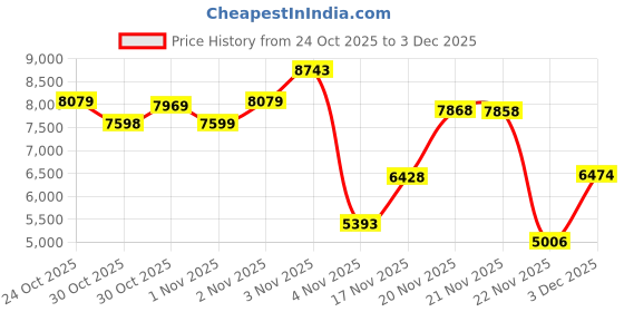 amazon.in BUNUD External cd DVD Drive Price History Graph from 24 Oct 2025 to 3 Dec 2025