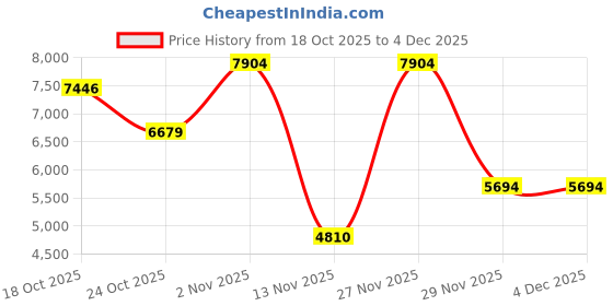 amazon.in BUNUD External DVD Drive Price History Graph from 18 Oct 2025 to 4 Dec 2025