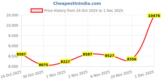 amazon.in BUNUD External DVD Drive with Wireless Charging Price History Graph from 24 Oct 2025 to 1 Dec 2025