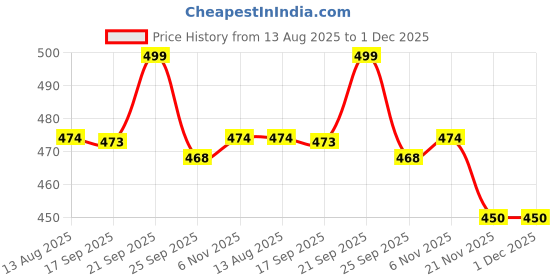 amazon.in bunvox BUNVOX™ Kids Travel Pillow, Cute Micro Fiber Neck Pillow, Soft Adjustable Airplane, Car, Train, Home Use Pillow for Chin Support, Headrest and Sleeping (Design 11 Got Pineapple) bunvox Price History Graph from 13 Aug 2025 to 30 Nov 2025