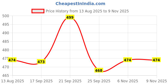 amazon.in bunvox BUNVOX™ Kids Travel Pillow, Cute Micro Fiber Neck Pillow, Soft Adjustable Airplane, Car, Train, Home Use Pillow for Chin Support, Headrest and Sleeping (Design 11 Got Pineapple) bunvox Price History Graph from 13 Aug 2025 to 9 Nov 2025