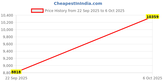 amazon.in Buoikik Smart Ring for Men, Smart Ring Fitness Tracker, Smart Rings for Women, Accurate Monitoring Heart Rate, Blood Oxygen, Sleep and Steps Health Tracking, No APP Subscription (8) Price History Graph from 22 Sep 2025 to 6 Oct 2025