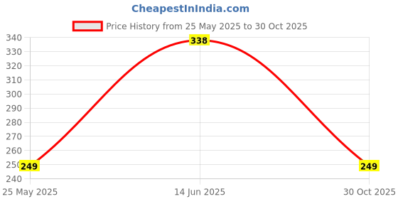 amazon.in Buram Water Pump Pipe Wrench Pliers For Use On Pipes And Nuts Adjustable Wrench Set Price History Graph from 25 May 2025 to 30 Oct 2025