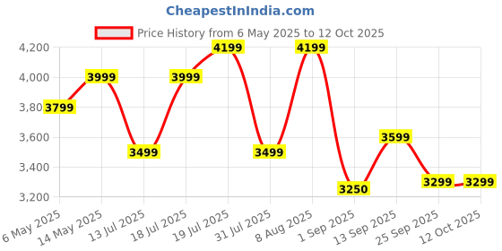 amazon.in Buraq 30 Inch Large Bird Cage, Includes Locking Casters & Bird Cage Accessories, for Small & Medium Types of Birds (Large - Black) buraq Price History Graph from 6 May 2025 to 12 Oct 2025
