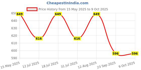 amazon.in Buraq 4 Way Aquarium Air Pump, Increase Oxygen Level & Improve Aquarium Water Quality, Long Lasing Performance, Energy Saving Design, for Fish Tank (4 Way) Price History Graph from 15 May 2025 to 9 Oct 2025