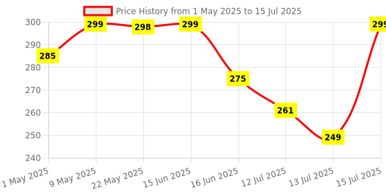 amazon.in Buraq Aquarium Filter, 4 in 1 High Power Oxygen Filteration System, Low Power Consumption Submersible & Efficient Fish Tank Filter for Crystal Clear Water, Aquarium Filters for Fish Tank Price History Graph from 1 May 2025 to 15 Jul 2025