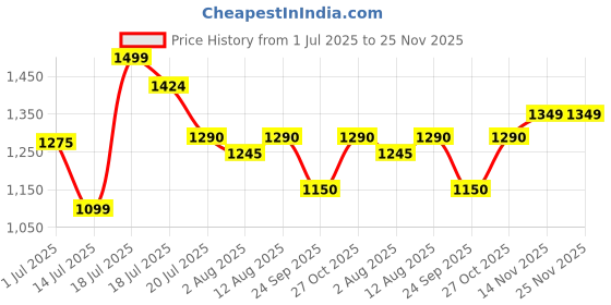 amazon.in Buraq Astronaut Transparent Pet Carrier Backpack - for Travel, Hiking, Designed with Breathable Space, Ventilated, Airline-Approved, Sturdy Pad for Puppies & Cats (31.8L x 25.4W x 41.9H Centimeters) buraq Price History Graph from 1 Jul 2025 to 25 Nov 2025