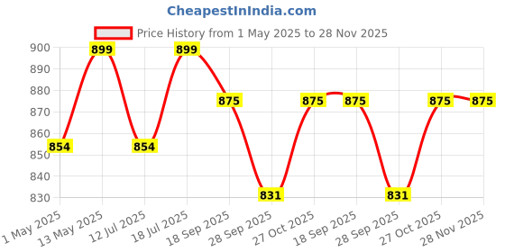 amazon.in Buraq Automatic Fish Feeder - Food Dispenser for Fish Tank, Vacation Fish Feeder Timer, Adjustable Timing 12hr & 24hr, Accessories for Aquarium (2 Way) buraq Price History Graph from 1 May 2025 to 27 Nov 2025