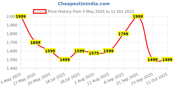 amazon.in Buraq Expandable Astronaut Bubble Window Pet Carrier Backpack, Breathable Space, Stylish Secure & Ventilated Travel Bag for Cats Price History Graph from 5 May 2025 to 11 Oct 2025