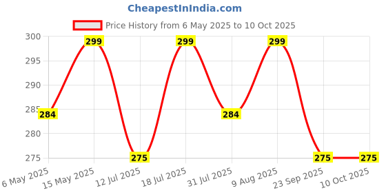amazon.in BURAQ Fish Tank Multi-Functional Fish Feeder Tube Set with Funnel & Fish Feeding Ring, Aquarium Fish Feeder buraq Price History Graph from 6 May 2025 to 10 Oct 2025