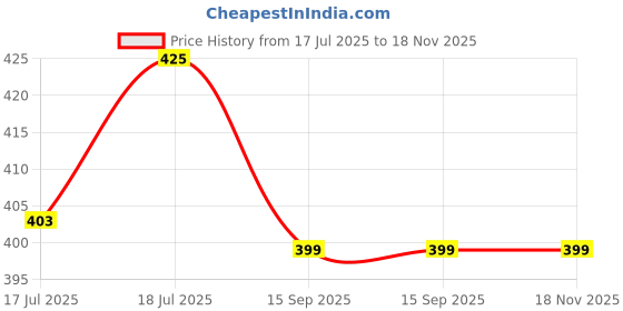 amazon.in Buraq Foldable Cat Litter Box for Indoor & Outdoor, Waterpoof & Washable, Cat Litter Tray, Portable Reuseable Cat Litter Boxes for All Adult Cats & Kittens 48 x 38 x 12 Cm Price History Graph from 17 Jul 2025 to 17 Nov 2025