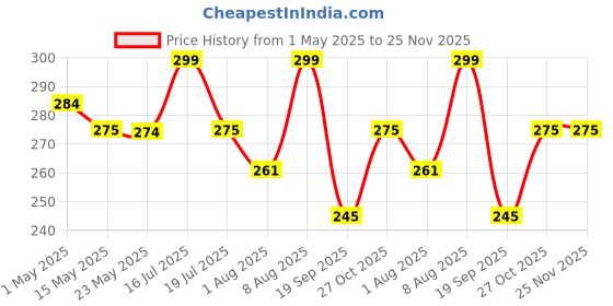 amazon.in BURAQ Neo N-6 Aquarium Lamp 15 Watt - Aquarium Lights for Fish Tank, Ideal for Fish Aquarium Environments, Enhances Fish Tank Light Experience, LED Price History Graph from 1 May 2025 to 25 Nov 2025