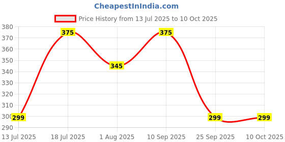 amazon.in Buraq No Pull Cat Harness with Leash, Escape Proof, Ultra-Light Weight, Air Mesh Fabric, Aesthetic Design Adjustable Cat Leash with Harness (XXS - Black) Price History Graph from 13 Jul 2025 to 9 Oct 2025