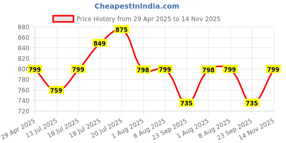 amazon.in BURAQ Pets E27 Base Reptile Heat Lamp, 75W UVA | UVB Turtle Basking Light With Holder & 1 Bulb Full Spectrum Sun Lamp, Terrarium UV for Amphibious, Aquarium Tank, Reptiles | Halogen Price History Graph from 29 Apr 2025 to 14 Nov 2025