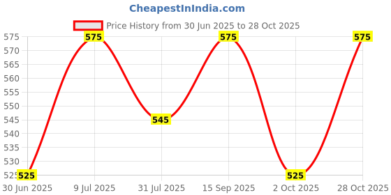 amazon.in Buraq Pets Escape Proof No Pull Cat Harness with Leash for Outdoor, Walking, Air Mesh Fabric, Easy Control, Adjustable & Durable Cat Leash (XS, Black) Price History Graph from 30 Jun 2025 to 28 Oct 2025