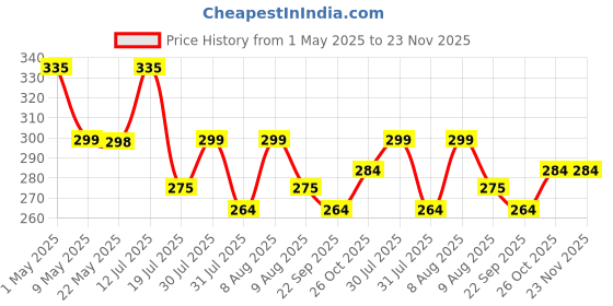 amazon.in Buraq Pets Reptile Turtle UVB Ultraviolet Basking Heat Light Bulb Combo Pack (Set of 1 UV Bulbs, 50 Watt E27) Price History Graph from 1 May 2025 to 23 Nov 2025