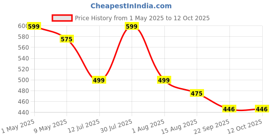 amazon.in Buraq Pets Reptile Turtle UVB Ultraviolet Basking Heat Light Bulb Combo Pack (Set of 2 UV Bulbs, 50 Watt E27, Fluorescent) buraq Price History Graph from 1 May 2025 to 11 Oct 2025