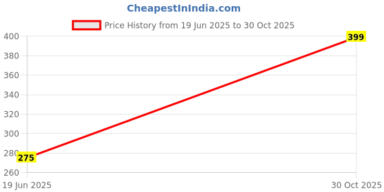 amazon.in BURAQ Speedy Smart Gravity 360° Self Roller Ball, Automatic Interactive Cat Toys Rubber Ball for Cat Price History Graph from 19 Jun 2025 to 30 Oct 2025